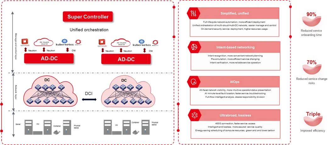 H3C AD-DC AD-DC (Application-Driven Data Center)