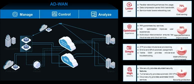 H3C AD-WAN Branch AD-WAN (Application-Driven WAN)
