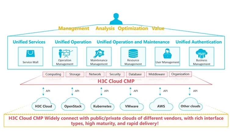 H3C Cloud CMP Cloud Computing