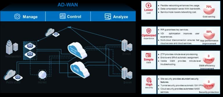 H3C AD-WAN Branch AD-WAN (Application-Driven WAN)
