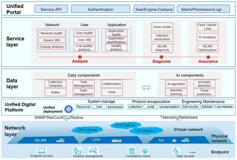 H3C SeerAnalyzer-Campus AD-Campus (Application-Driven Campus)